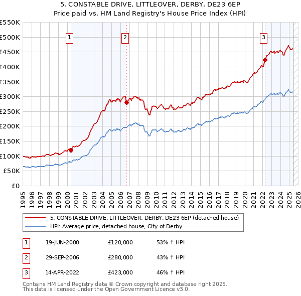 5, CONSTABLE DRIVE, LITTLEOVER, DERBY, DE23 6EP: Price paid vs HM Land Registry's House Price Index