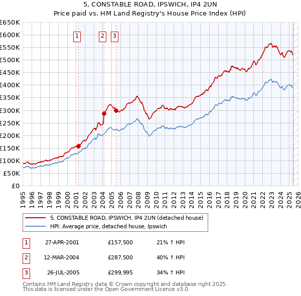 5, CONSTABLE ROAD, IPSWICH, IP4 2UN: Price paid vs HM Land Registry's House Price Index