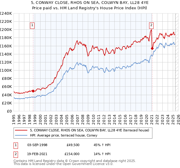 5, CONWAY CLOSE, RHOS ON SEA, COLWYN BAY, LL28 4YE: Price paid vs HM Land Registry's House Price Index