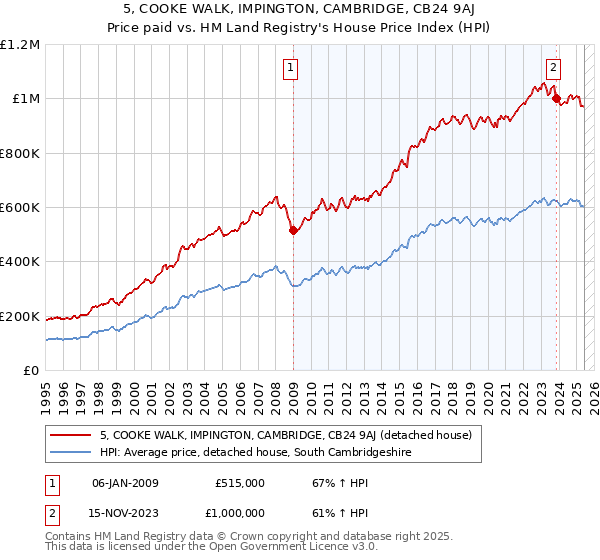 5, COOKE WALK, IMPINGTON, CAMBRIDGE, CB24 9AJ: Price paid vs HM Land Registry's House Price Index