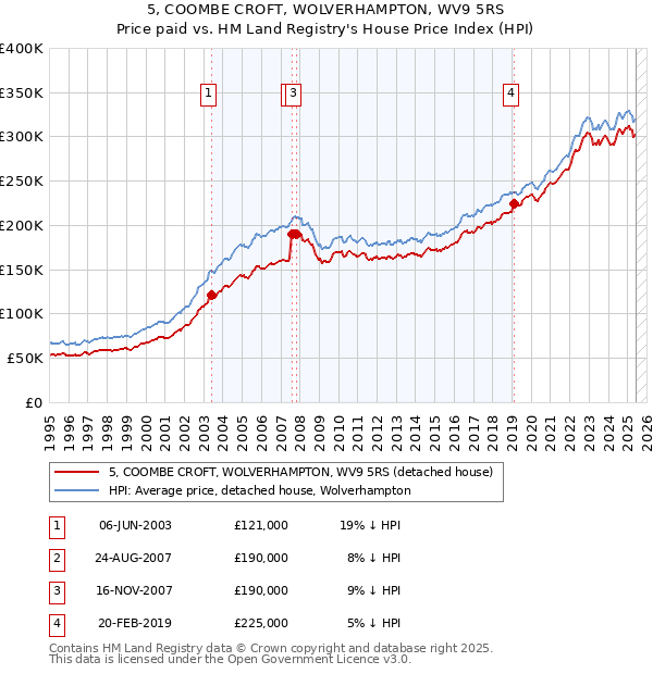 5, COOMBE CROFT, WOLVERHAMPTON, WV9 5RS: Price paid vs HM Land Registry's House Price Index