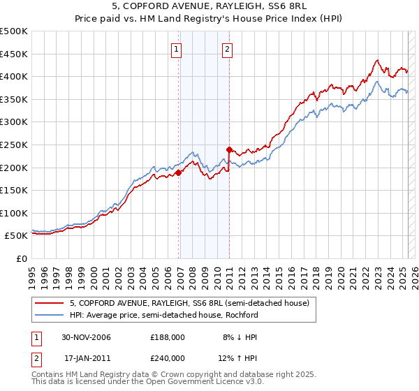 5, COPFORD AVENUE, RAYLEIGH, SS6 8RL: Price paid vs HM Land Registry's House Price Index