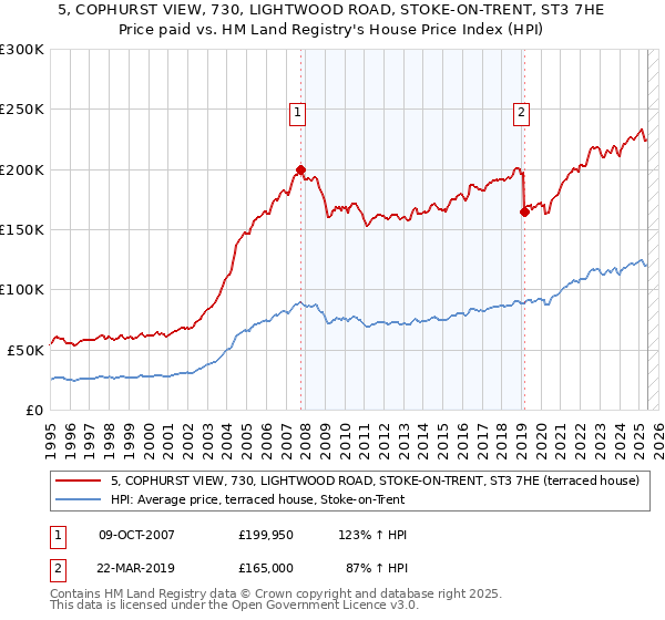 5, COPHURST VIEW, 730, LIGHTWOOD ROAD, STOKE-ON-TRENT, ST3 7HE: Price paid vs HM Land Registry's House Price Index