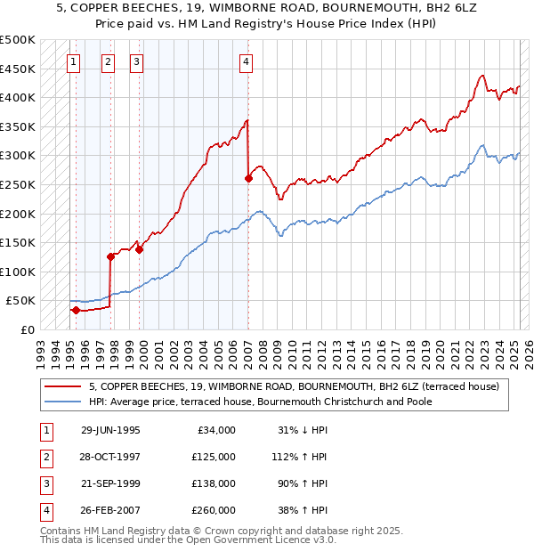 5, COPPER BEECHES, 19, WIMBORNE ROAD, BOURNEMOUTH, BH2 6LZ: Price paid vs HM Land Registry's House Price Index