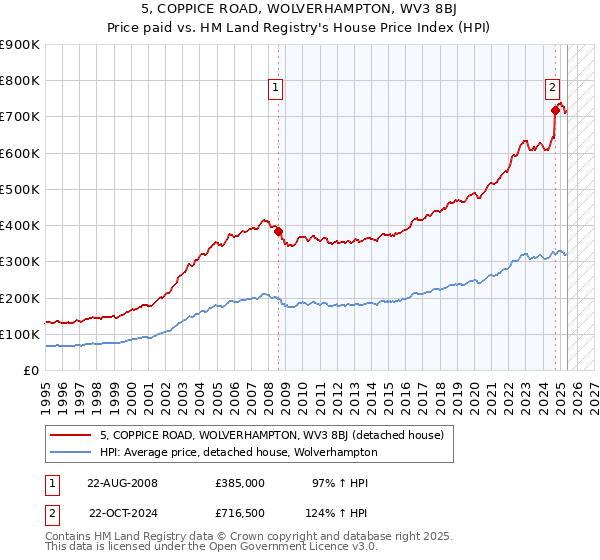 5, COPPICE ROAD, WOLVERHAMPTON, WV3 8BJ: Price paid vs HM Land Registry's House Price Index
