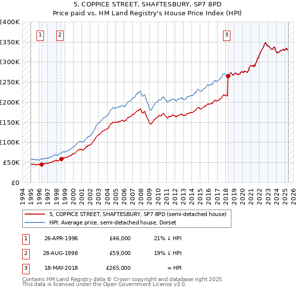 5, COPPICE STREET, SHAFTESBURY, SP7 8PD: Price paid vs HM Land Registry's House Price Index