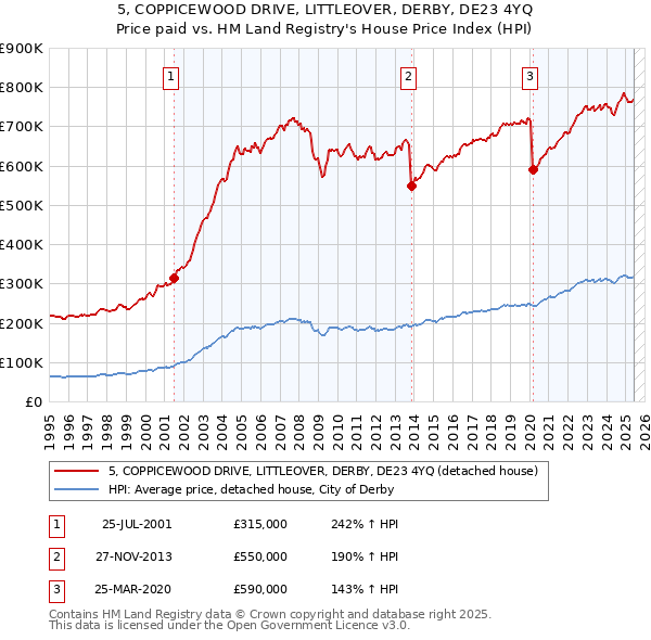 5, COPPICEWOOD DRIVE, LITTLEOVER, DERBY, DE23 4YQ: Price paid vs HM Land Registry's House Price Index