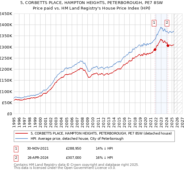 5, CORBETTS PLACE, HAMPTON HEIGHTS, PETERBOROUGH, PE7 8SW: Price paid vs HM Land Registry's House Price Index
