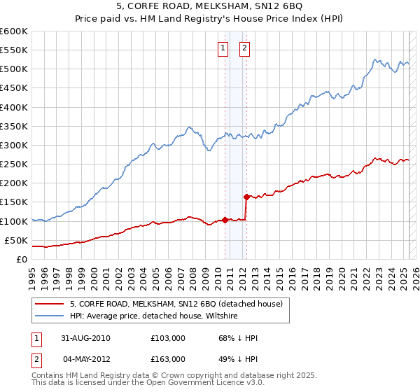 5, CORFE ROAD, MELKSHAM, SN12 6BQ: Price paid vs HM Land Registry's House Price Index