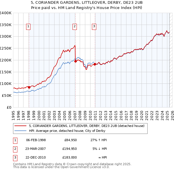 5, CORIANDER GARDENS, LITTLEOVER, DERBY, DE23 2UB: Price paid vs HM Land Registry's House Price Index