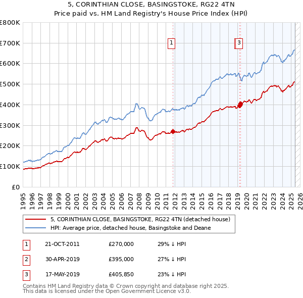 5, CORINTHIAN CLOSE, BASINGSTOKE, RG22 4TN: Price paid vs HM Land Registry's House Price Index