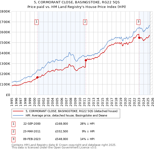 5, CORMORANT CLOSE, BASINGSTOKE, RG22 5QS: Price paid vs HM Land Registry's House Price Index