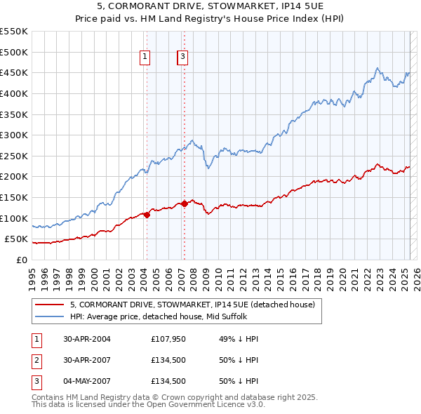 5, CORMORANT DRIVE, STOWMARKET, IP14 5UE: Price paid vs HM Land Registry's House Price Index