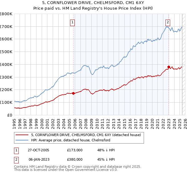 5, CORNFLOWER DRIVE, CHELMSFORD, CM1 6XY: Price paid vs HM Land Registry's House Price Index