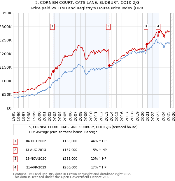 5, CORNISH COURT, CATS LANE, SUDBURY, CO10 2JG: Price paid vs HM Land Registry's House Price Index