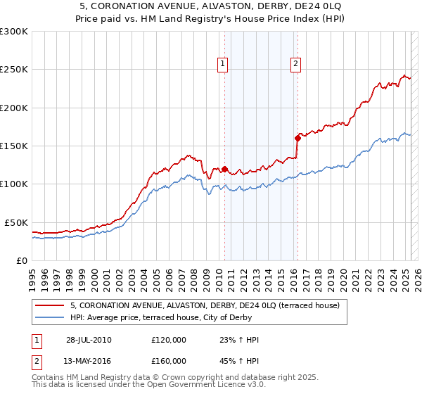 5, CORONATION AVENUE, ALVASTON, DERBY, DE24 0LQ: Price paid vs HM Land Registry's House Price Index