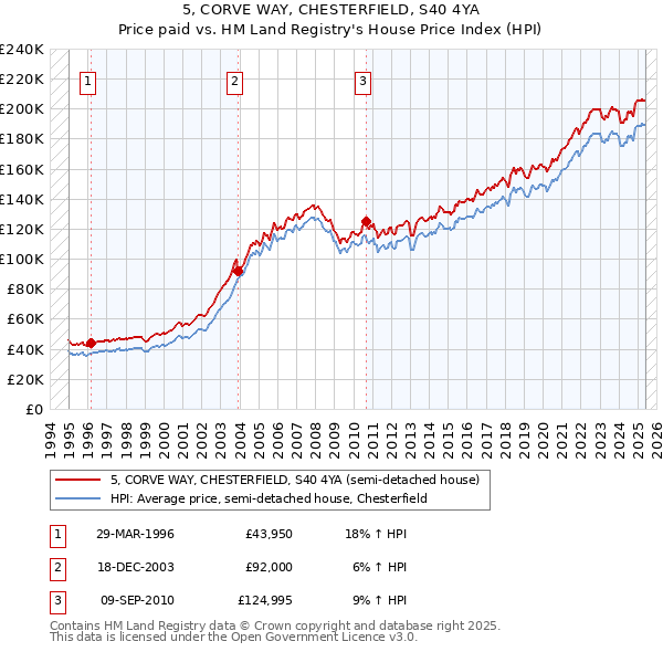 5, CORVE WAY, CHESTERFIELD, S40 4YA: Price paid vs HM Land Registry's House Price Index