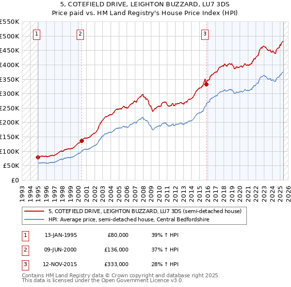 5, COTEFIELD DRIVE, LEIGHTON BUZZARD, LU7 3DS: Price paid vs HM Land Registry's House Price Index