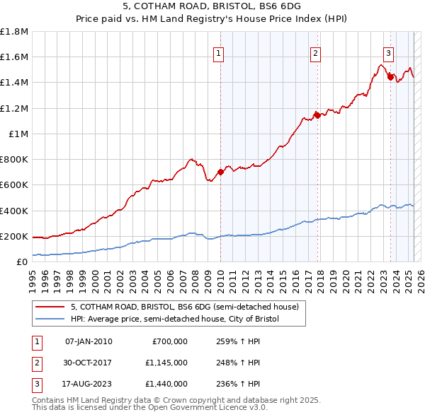5, COTHAM ROAD, BRISTOL, BS6 6DG: Price paid vs HM Land Registry's House Price Index