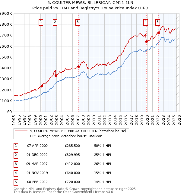 5, COULTER MEWS, BILLERICAY, CM11 1LN: Price paid vs HM Land Registry's House Price Index