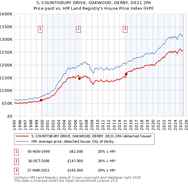 5, COUNTISBURY DRIVE, OAKWOOD, DERBY, DE21 2PA: Price paid vs HM Land Registry's House Price Index