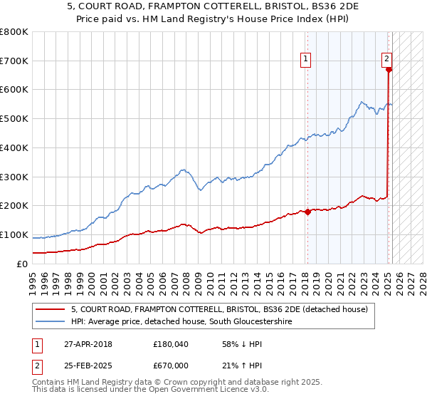 5, COURT ROAD, FRAMPTON COTTERELL, BRISTOL, BS36 2DE: Price paid vs HM Land Registry's House Price Index
