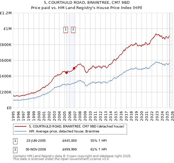 5, COURTAULD ROAD, BRAINTREE, CM7 9BD: Price paid vs HM Land Registry's House Price Index