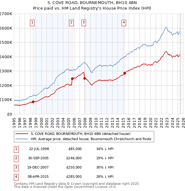 5, COVE ROAD, BOURNEMOUTH, BH10 4BN: Price paid vs HM Land Registry's House Price Index