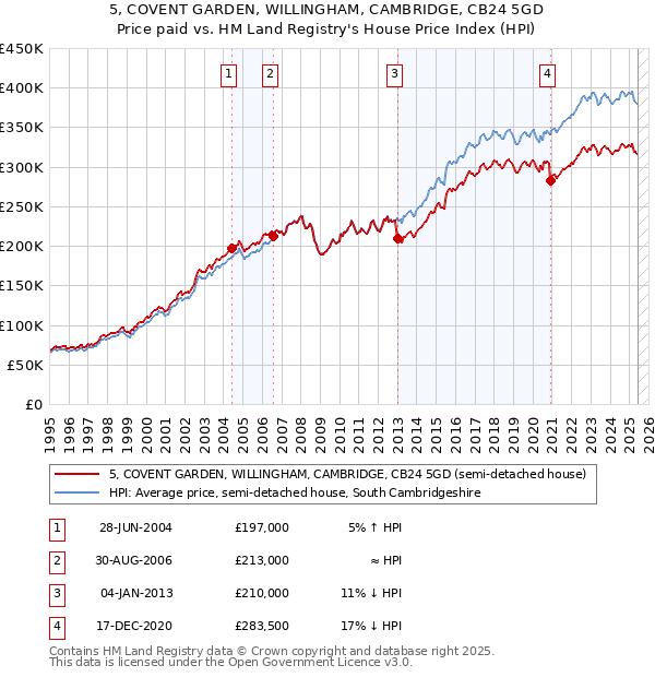 5, COVENT GARDEN, WILLINGHAM, CAMBRIDGE, CB24 5GD: Price paid vs HM Land Registry's House Price Index