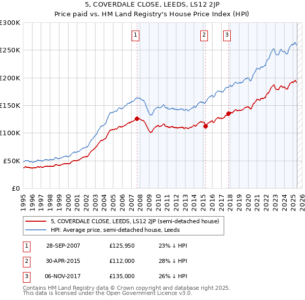 5, COVERDALE CLOSE, LEEDS, LS12 2JP: Price paid vs HM Land Registry's House Price Index