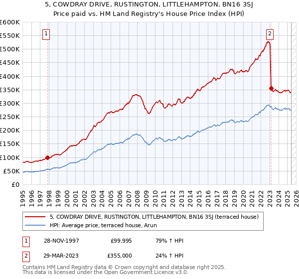 5, COWDRAY DRIVE, RUSTINGTON, LITTLEHAMPTON, BN16 3SJ: Price paid vs HM Land Registry's House Price Index