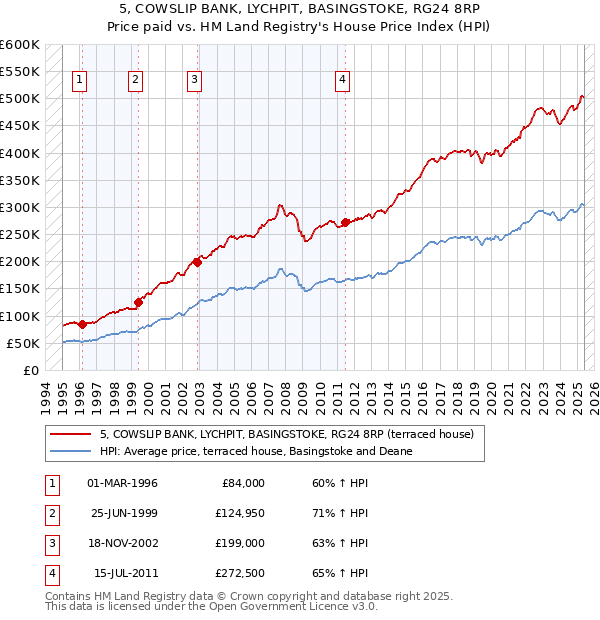 5, COWSLIP BANK, LYCHPIT, BASINGSTOKE, RG24 8RP: Price paid vs HM Land Registry's House Price Index