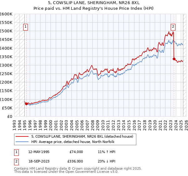 5, COWSLIP LANE, SHERINGHAM, NR26 8XL: Price paid vs HM Land Registry's House Price Index