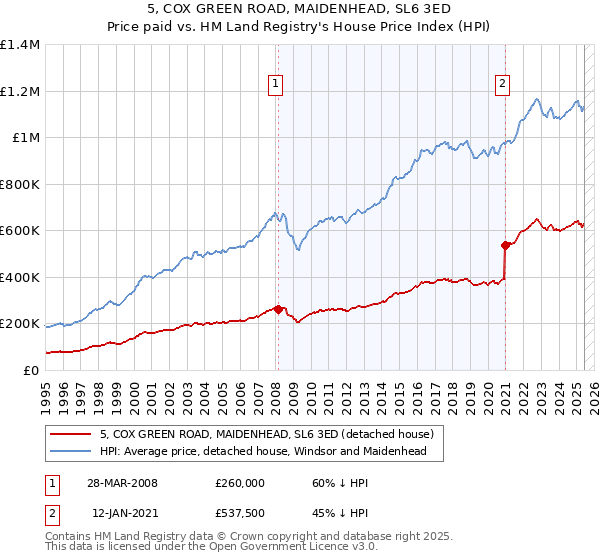 5, COX GREEN ROAD, MAIDENHEAD, SL6 3ED: Price paid vs HM Land Registry's House Price Index