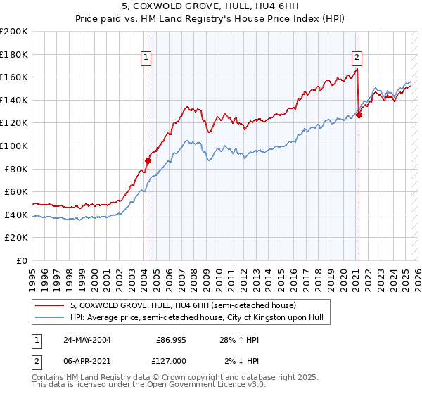 5, COXWOLD GROVE, HULL, HU4 6HH: Price paid vs HM Land Registry's House Price Index