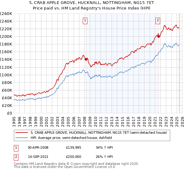 5, CRAB APPLE GROVE, HUCKNALL, NOTTINGHAM, NG15 7ET: Price paid vs HM Land Registry's House Price Index