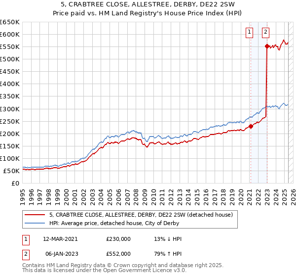 5, CRABTREE CLOSE, ALLESTREE, DERBY, DE22 2SW: Price paid vs HM Land Registry's House Price Index