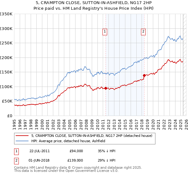 5, CRAMPTON CLOSE, SUTTON-IN-ASHFIELD, NG17 2HP: Price paid vs HM Land Registry's House Price Index