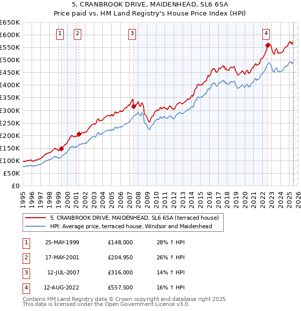 5, CRANBROOK DRIVE, MAIDENHEAD, SL6 6SA: Price paid vs HM Land Registry's House Price Index