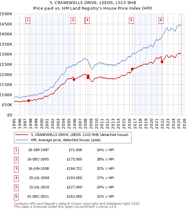 5, CRANEWELLS DRIVE, LEEDS, LS15 9HB: Price paid vs HM Land Registry's House Price Index