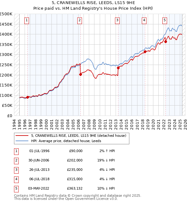 5, CRANEWELLS RISE, LEEDS, LS15 9HE: Price paid vs HM Land Registry's House Price Index
