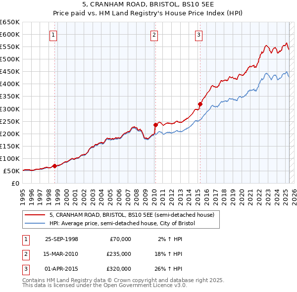 5, CRANHAM ROAD, BRISTOL, BS10 5EE: Price paid vs HM Land Registry's House Price Index