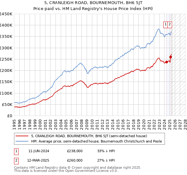 5, CRANLEIGH ROAD, BOURNEMOUTH, BH6 5JT: Price paid vs HM Land Registry's House Price Index