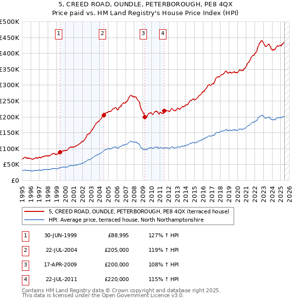 5, CREED ROAD, OUNDLE, PETERBOROUGH, PE8 4QX: Price paid vs HM Land Registry's House Price Index