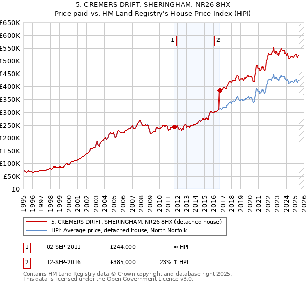 5, CREMERS DRIFT, SHERINGHAM, NR26 8HX: Price paid vs HM Land Registry's House Price Index