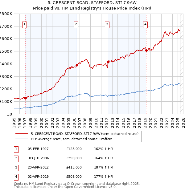 5, CRESCENT ROAD, STAFFORD, ST17 9AW: Price paid vs HM Land Registry's House Price Index