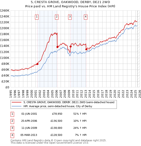 5, CRESTA GROVE, OAKWOOD, DERBY, DE21 2WD: Price paid vs HM Land Registry's House Price Index