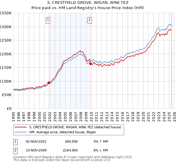 5, CRESTFIELD GROVE, WIGAN, WN6 7EZ: Price paid vs HM Land Registry's House Price Index