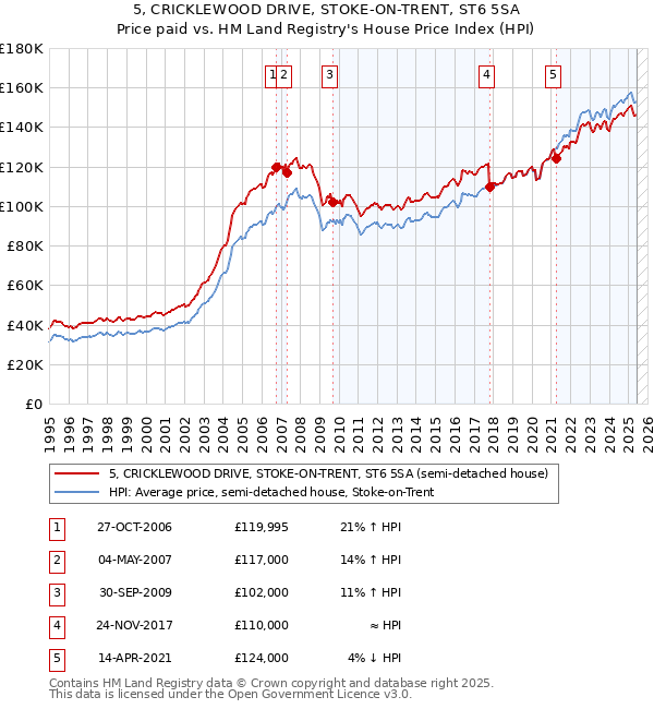 5, CRICKLEWOOD DRIVE, STOKE-ON-TRENT, ST6 5SA: Price paid vs HM Land Registry's House Price Index