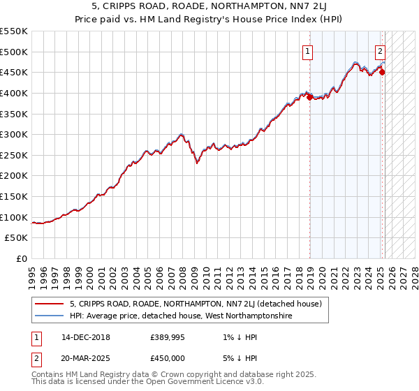 5, CRIPPS ROAD, ROADE, NORTHAMPTON, NN7 2LJ: Price paid vs HM Land Registry's House Price Index
